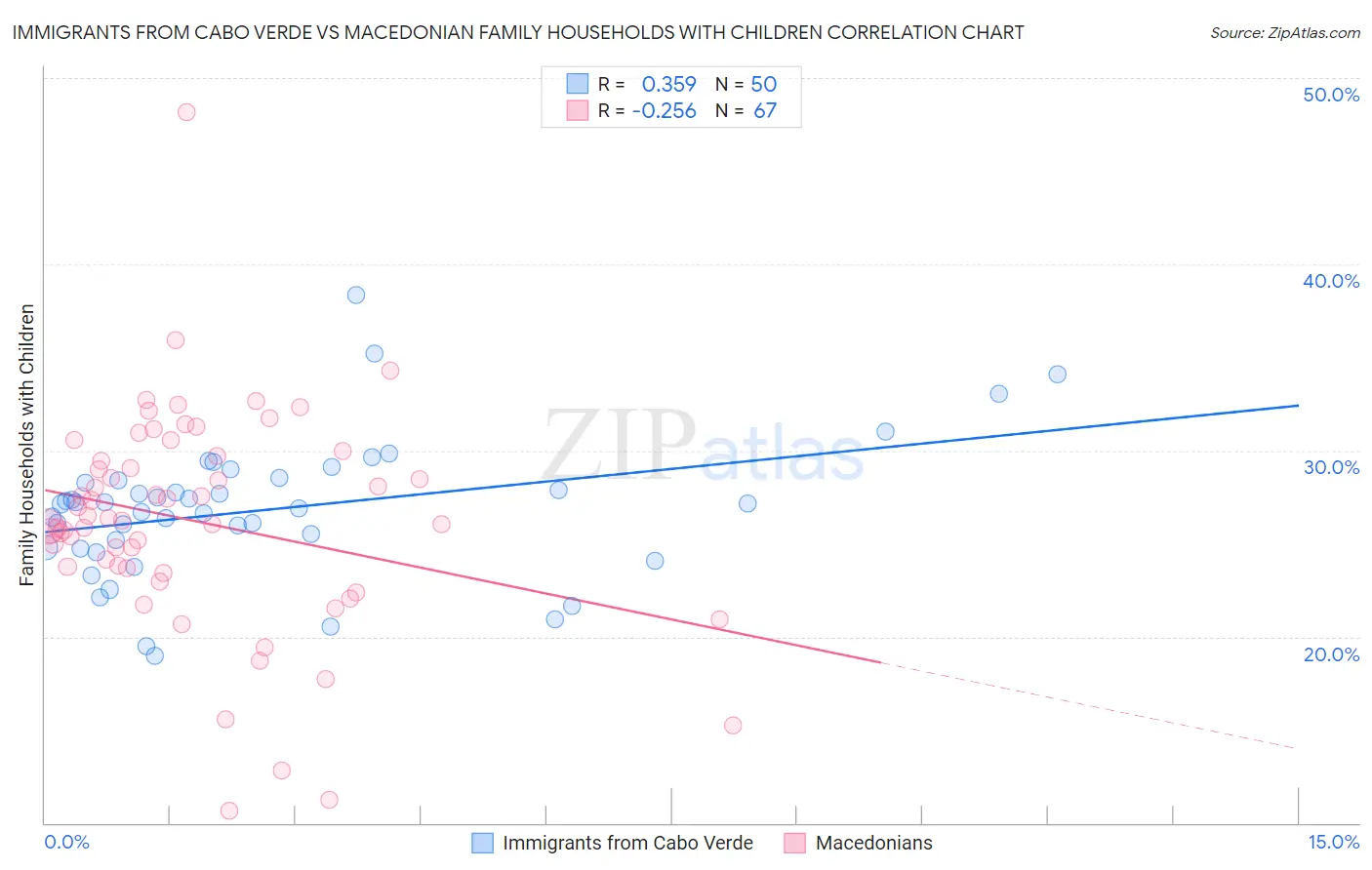 Immigrants from Cabo Verde vs Macedonian Family Households with Children