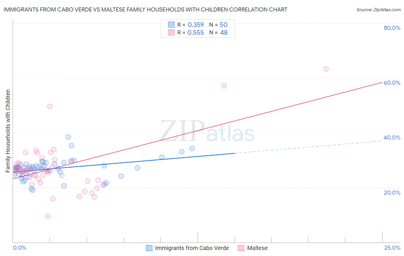 Immigrants from Cabo Verde vs Maltese Family Households with Children