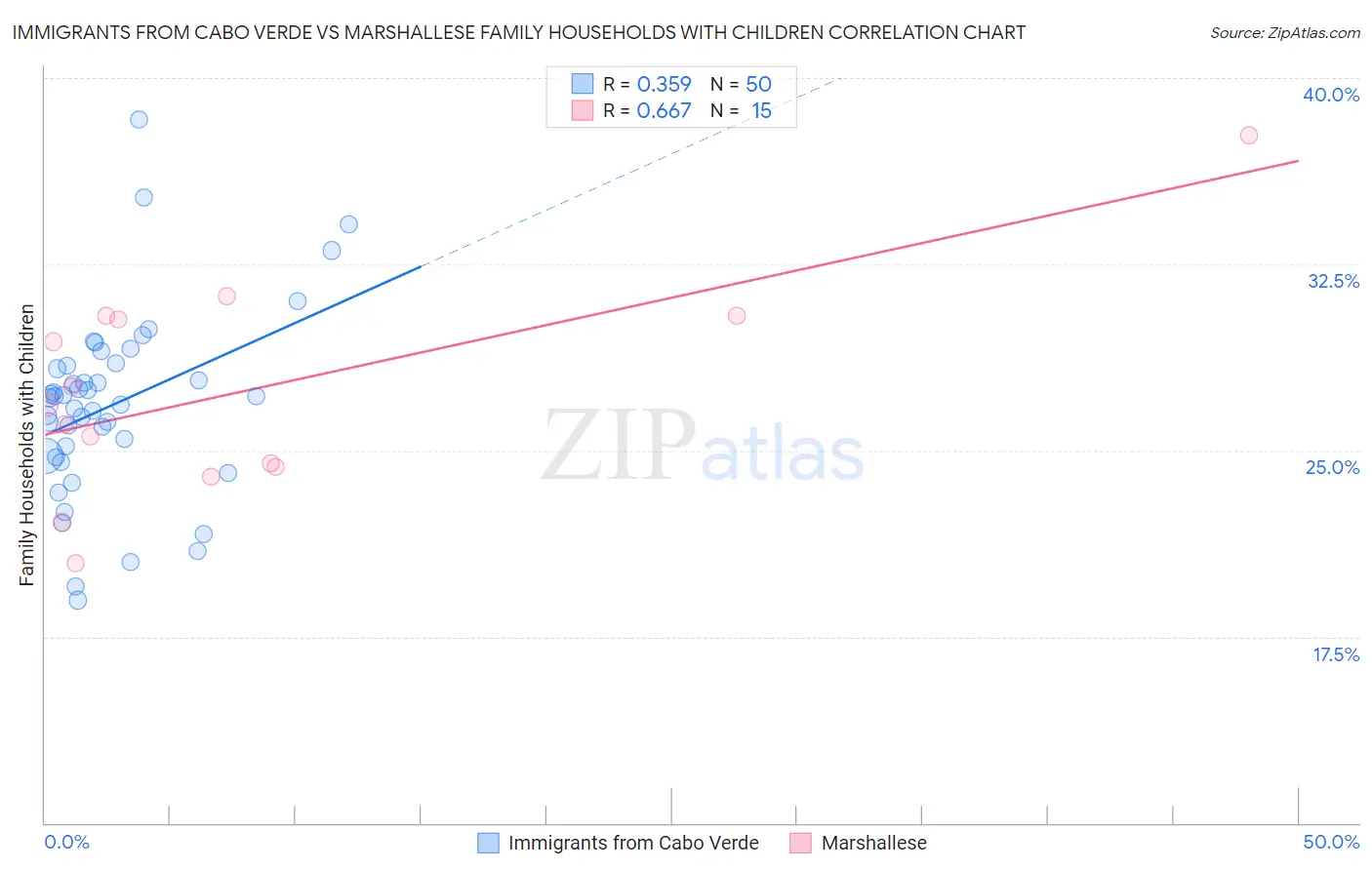 Immigrants from Cabo Verde vs Marshallese Family Households with Children