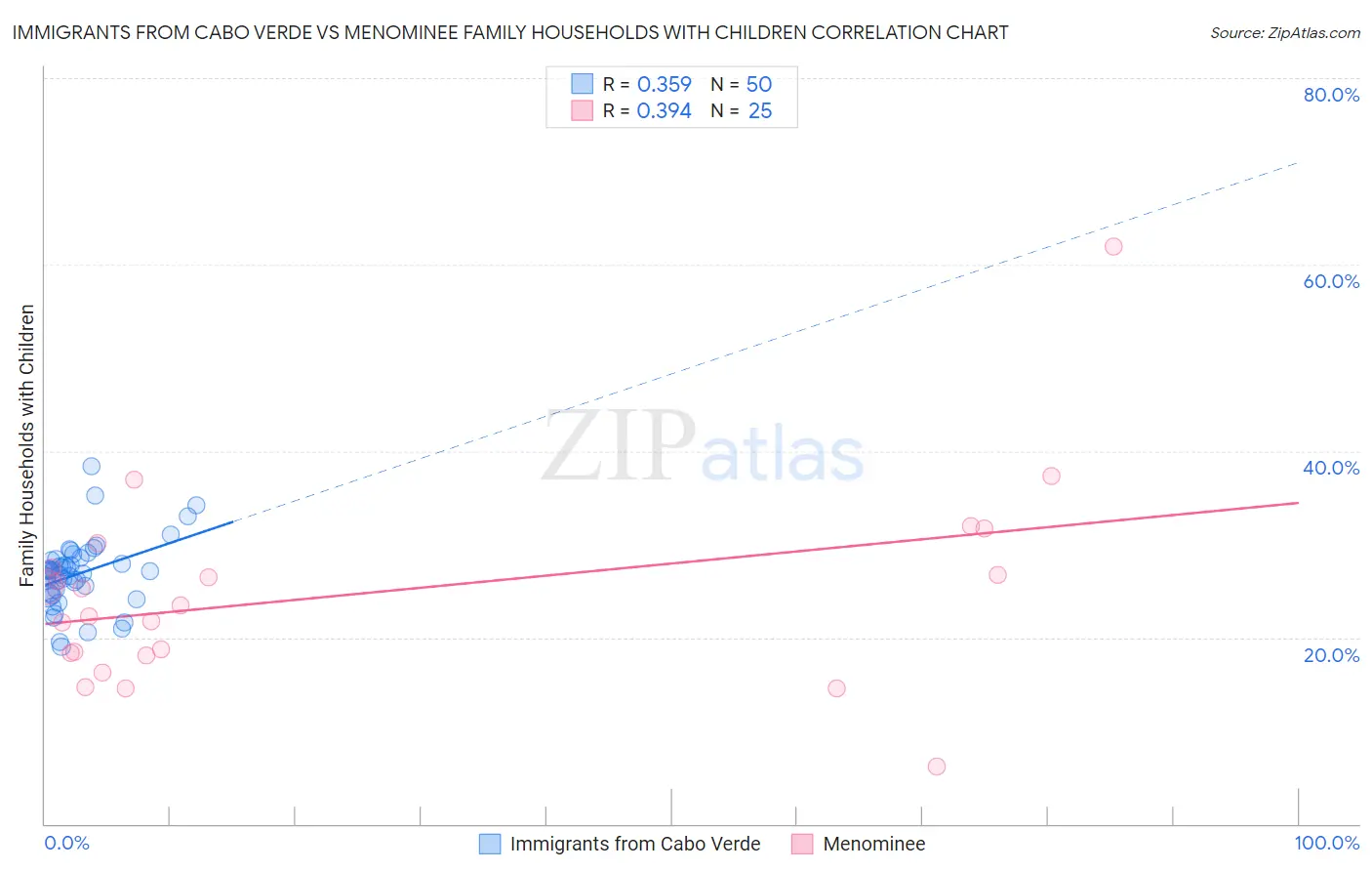 Immigrants from Cabo Verde vs Menominee Family Households with Children