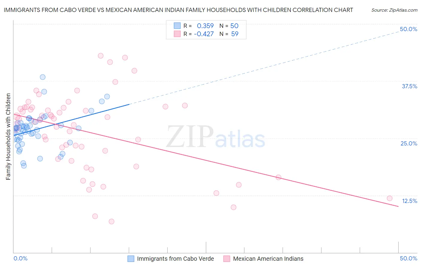 Immigrants from Cabo Verde vs Mexican American Indian Family Households with Children