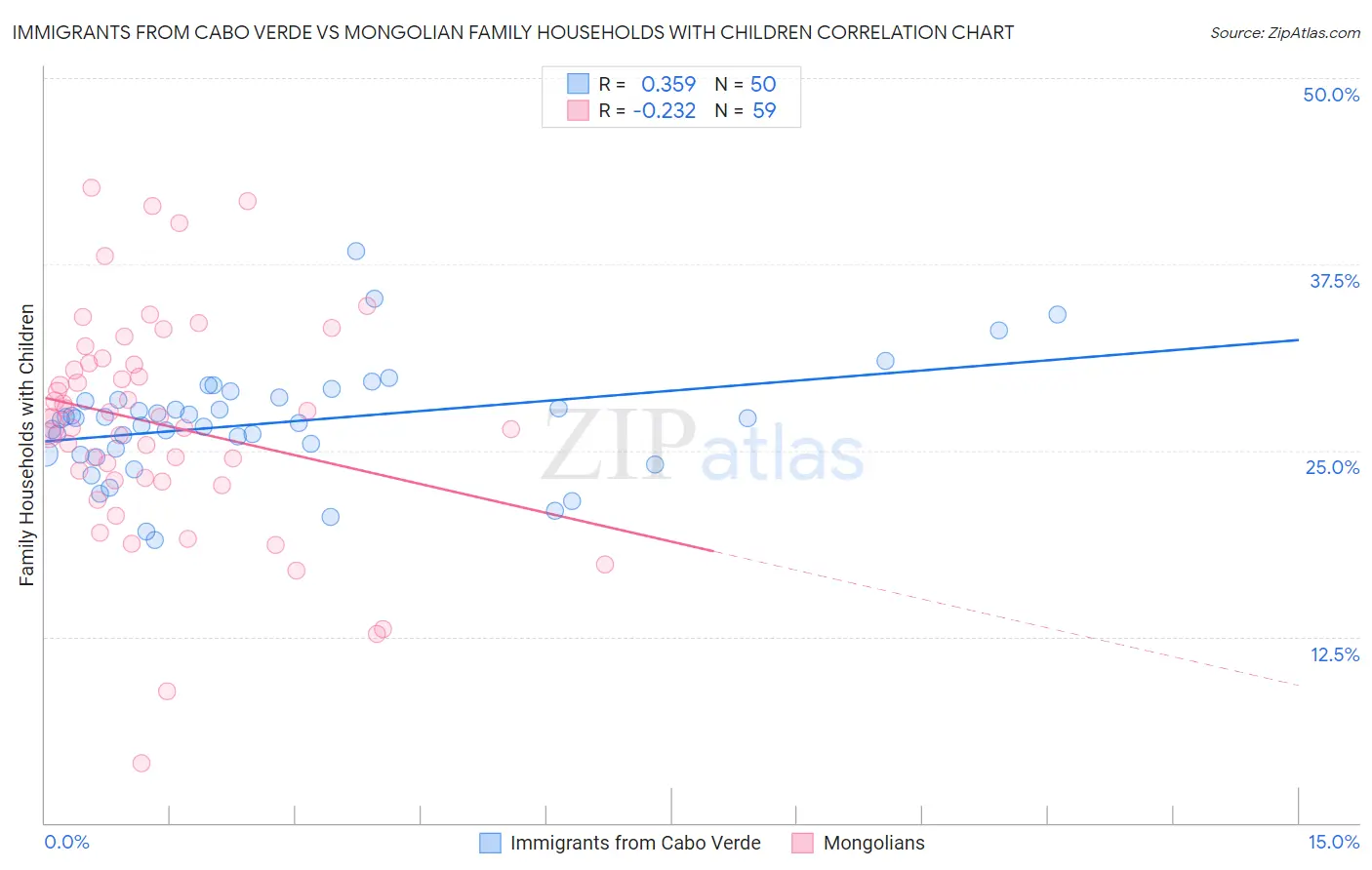 Immigrants from Cabo Verde vs Mongolian Family Households with Children