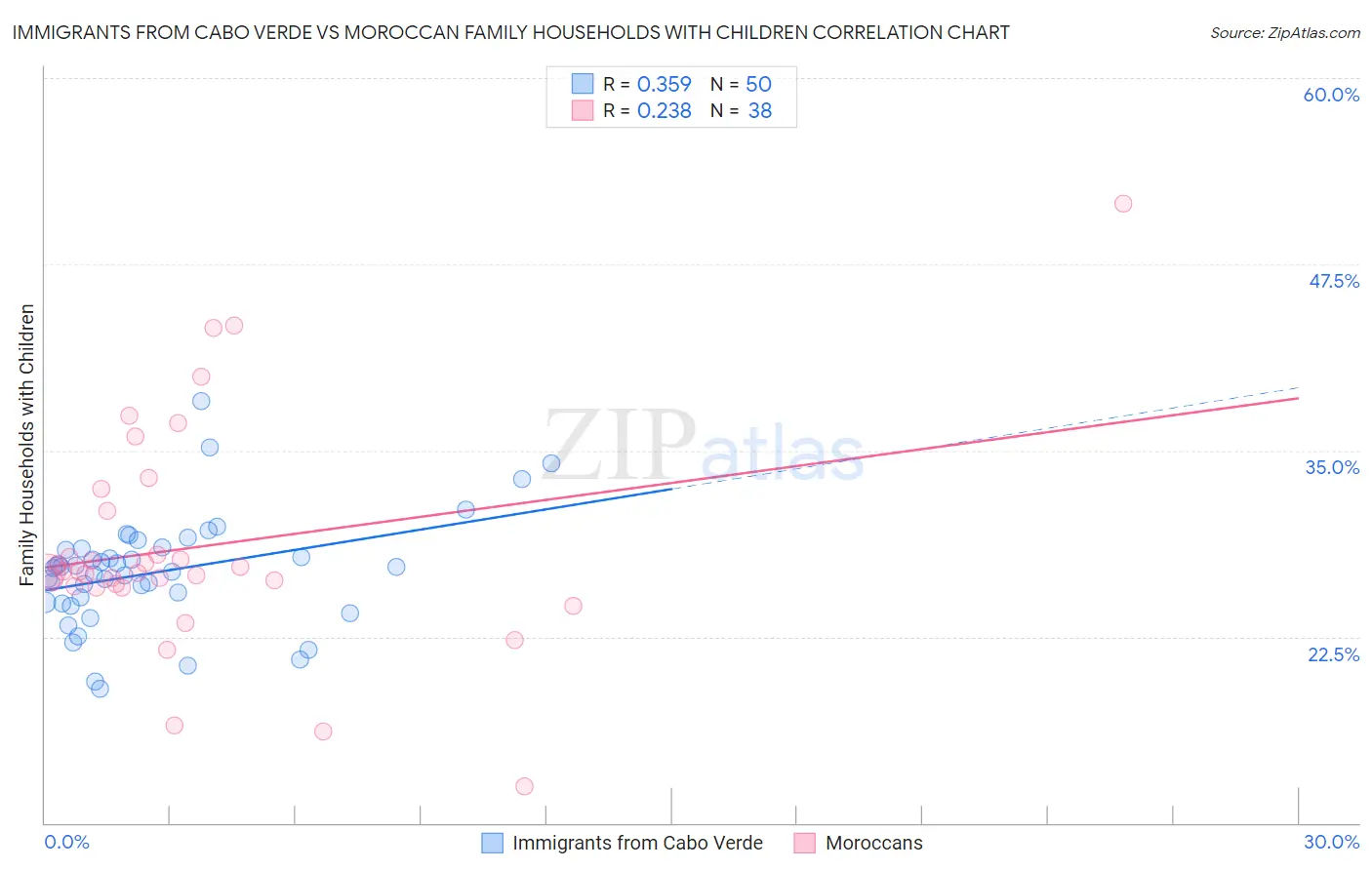 Immigrants from Cabo Verde vs Moroccan Family Households with Children