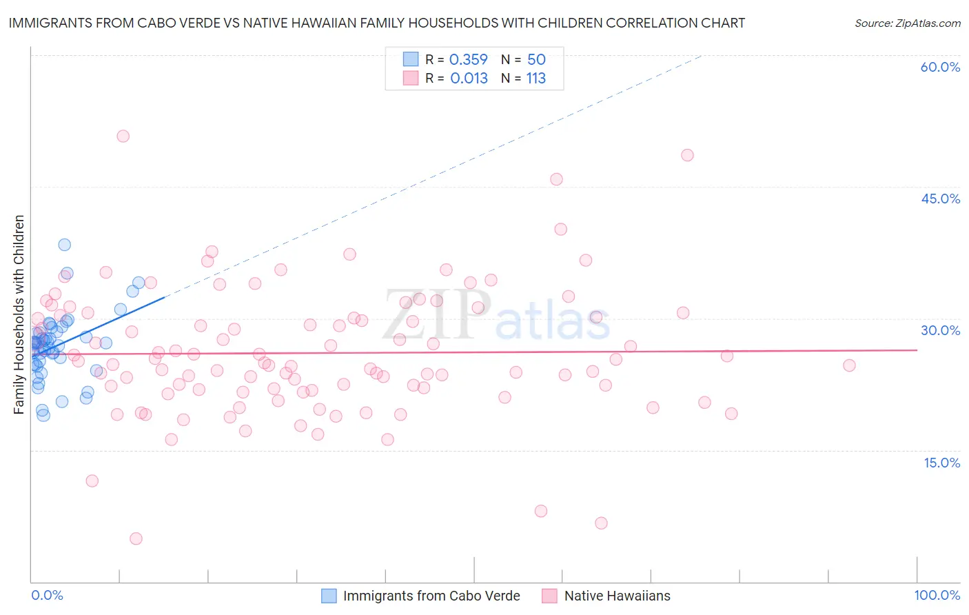 Immigrants from Cabo Verde vs Native Hawaiian Family Households with Children