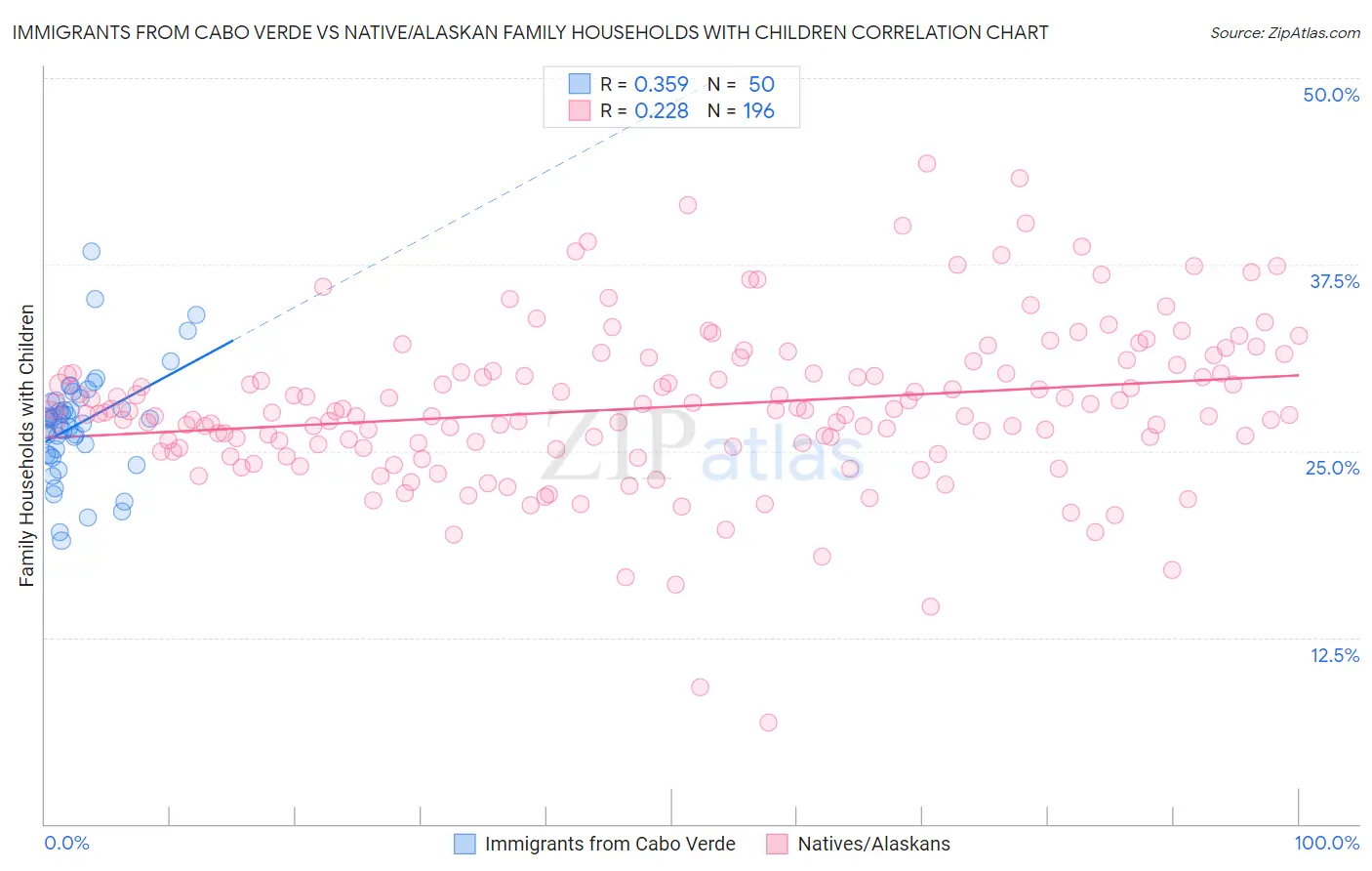 Immigrants from Cabo Verde vs Native/Alaskan Family Households with Children