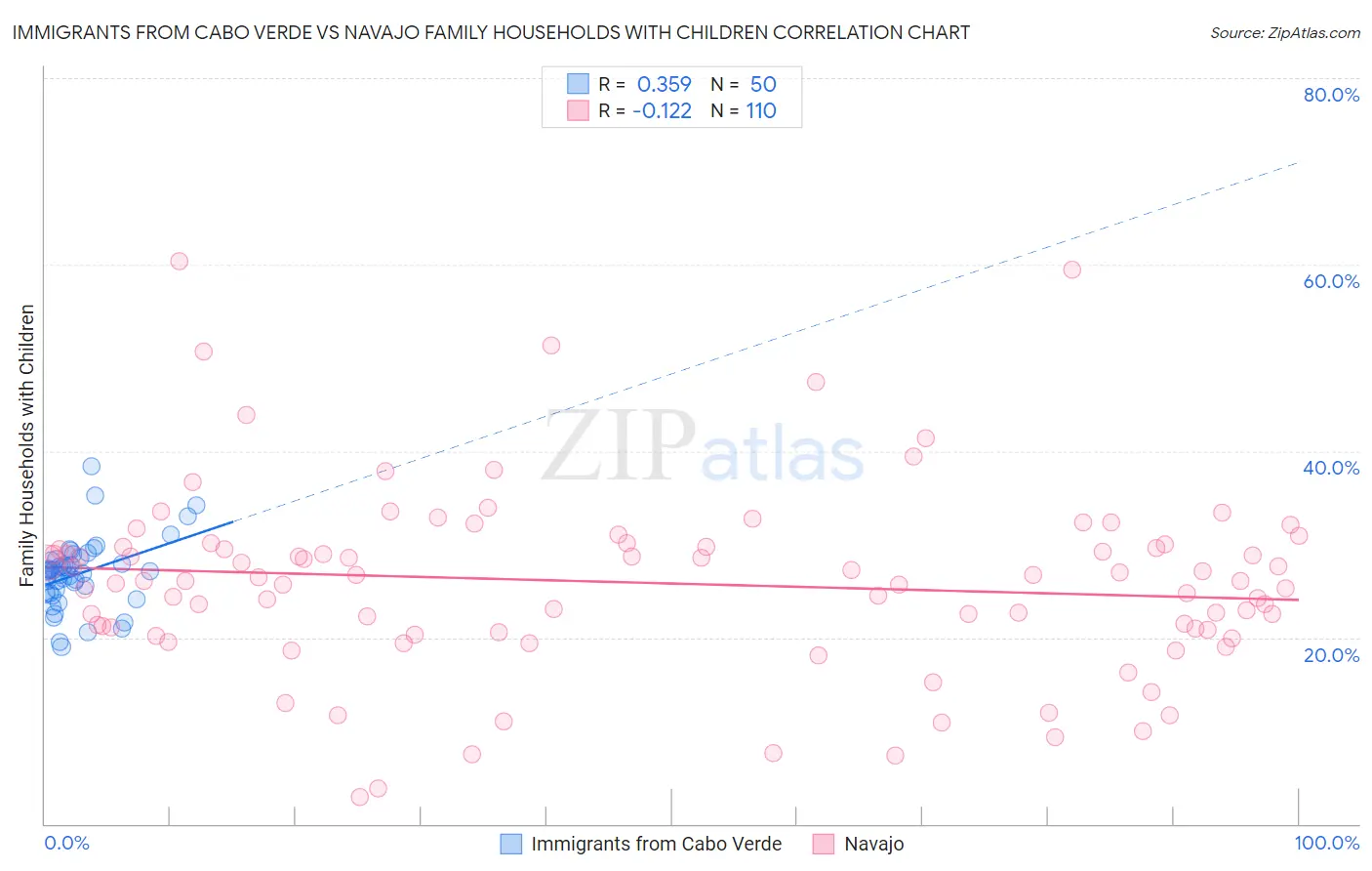 Immigrants from Cabo Verde vs Navajo Family Households with Children