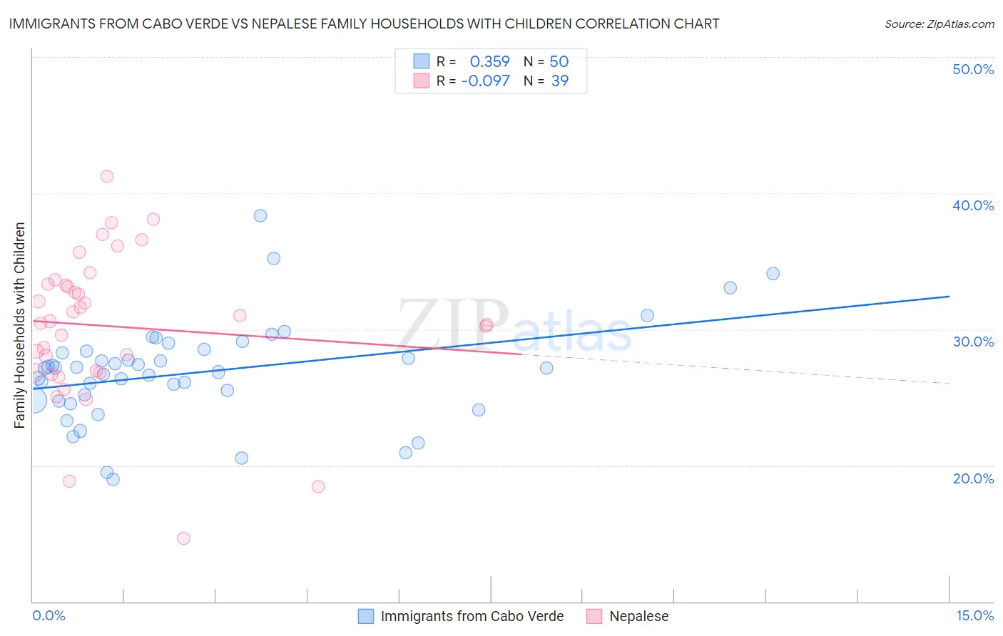 Immigrants from Cabo Verde vs Nepalese Family Households with Children