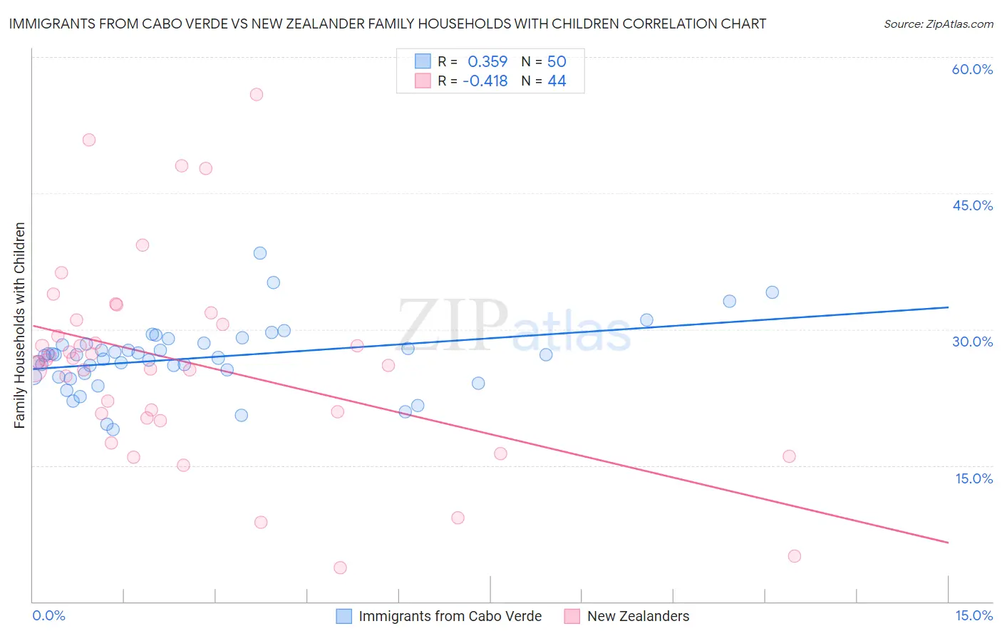 Immigrants from Cabo Verde vs New Zealander Family Households with Children