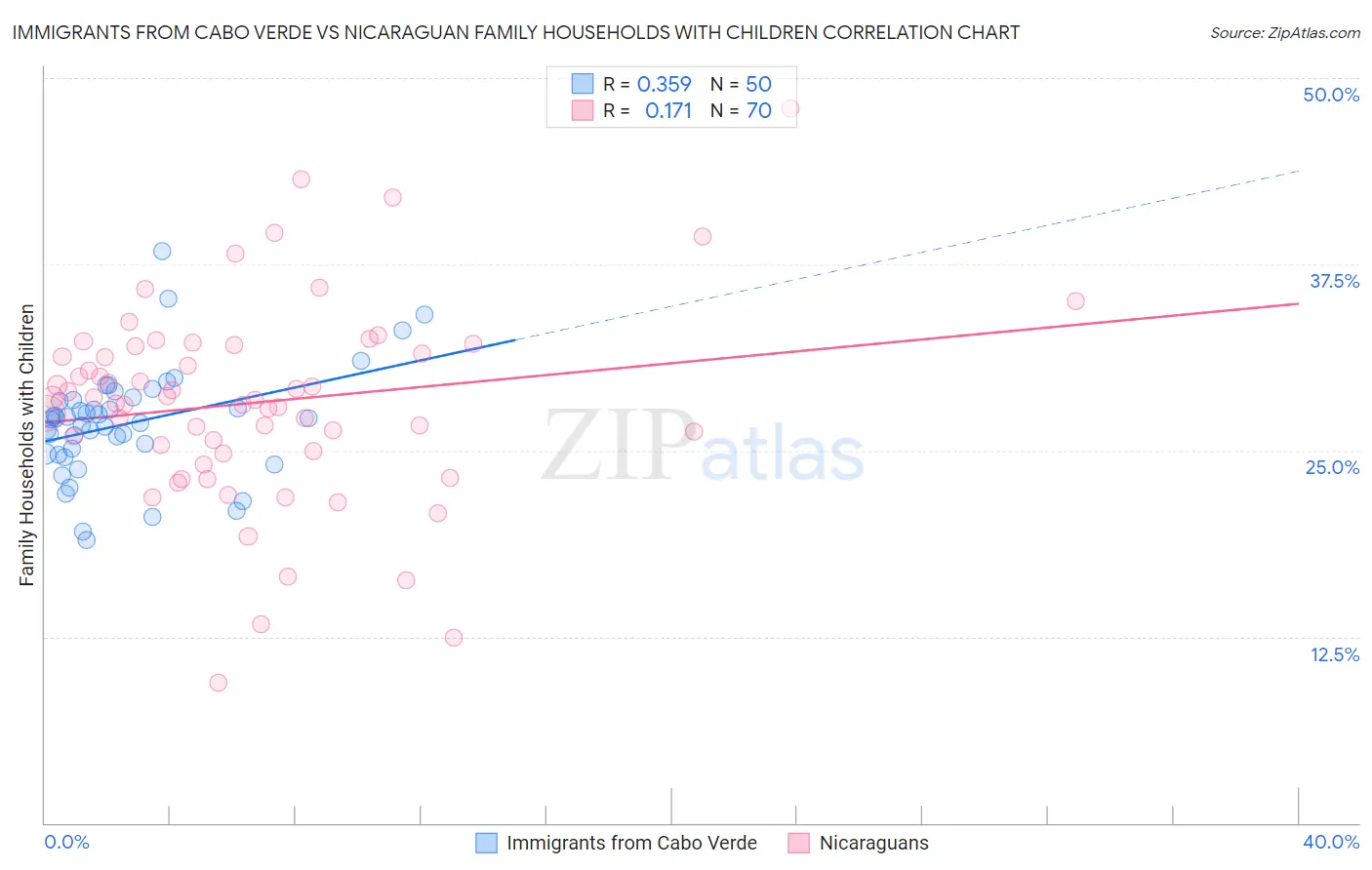 Immigrants from Cabo Verde vs Nicaraguan Family Households with Children