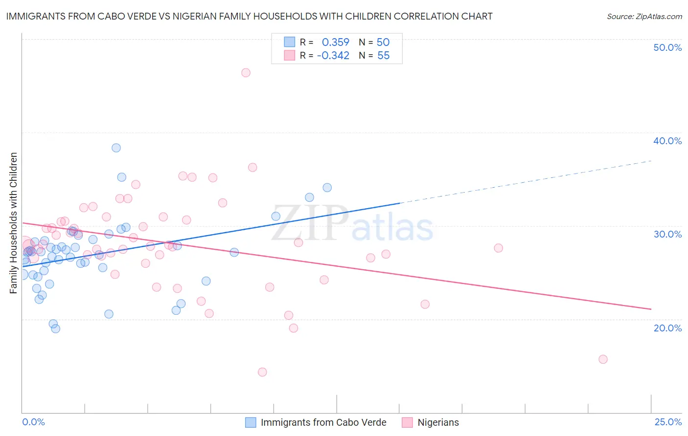 Immigrants from Cabo Verde vs Nigerian Family Households with Children