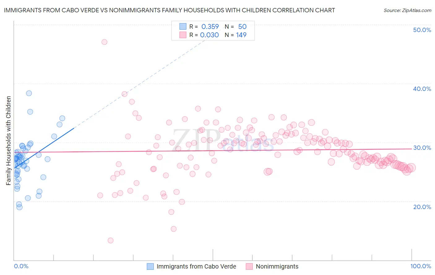 Immigrants from Cabo Verde vs Nonimmigrants Family Households with Children