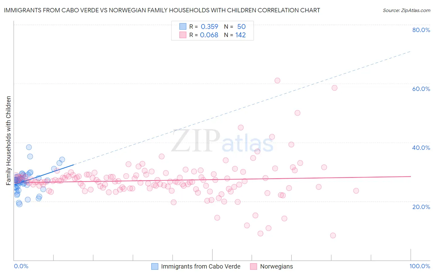 Immigrants from Cabo Verde vs Norwegian Family Households with Children