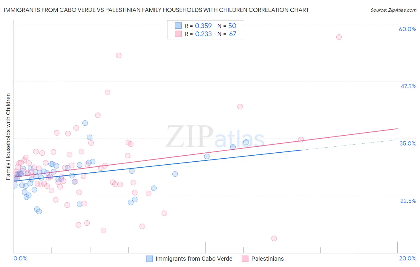 Immigrants from Cabo Verde vs Palestinian Family Households with Children