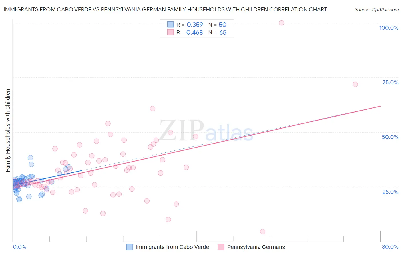 Immigrants from Cabo Verde vs Pennsylvania German Family Households with Children