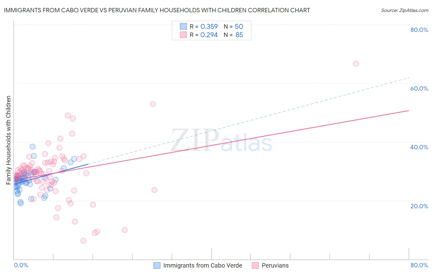 Immigrants from Cabo Verde vs Peruvian Family Households with Children