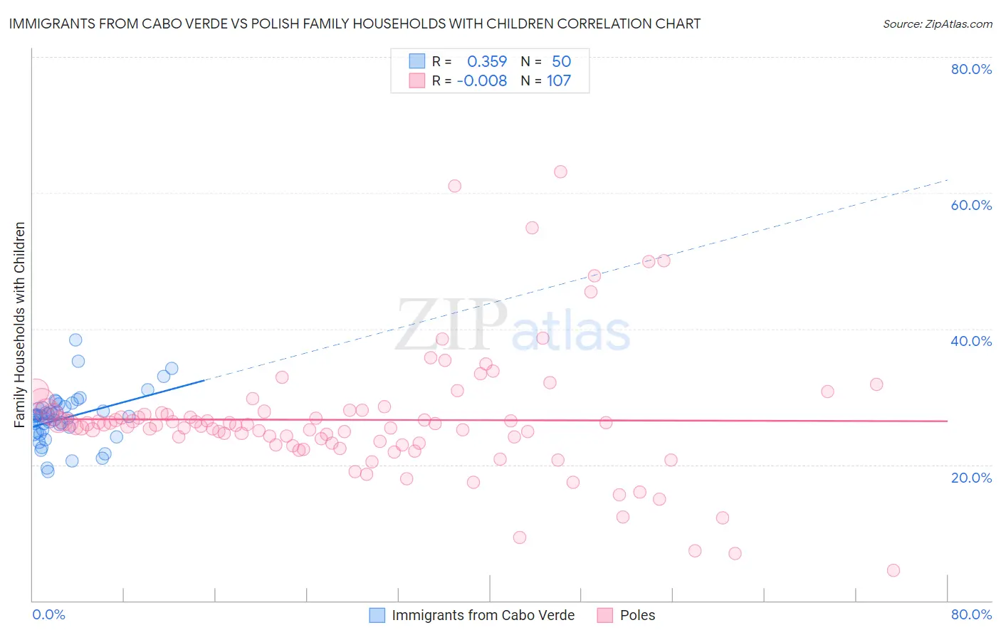 Immigrants from Cabo Verde vs Polish Family Households with Children