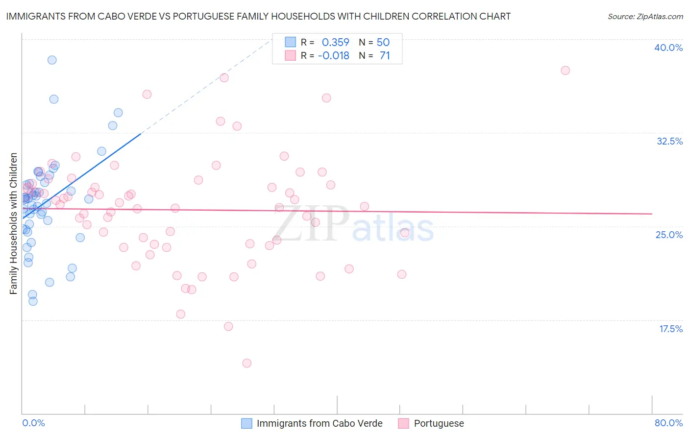 Immigrants from Cabo Verde vs Portuguese Family Households with Children
