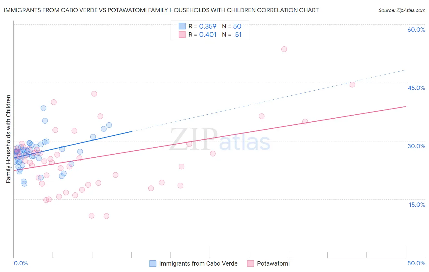 Immigrants from Cabo Verde vs Potawatomi Family Households with Children