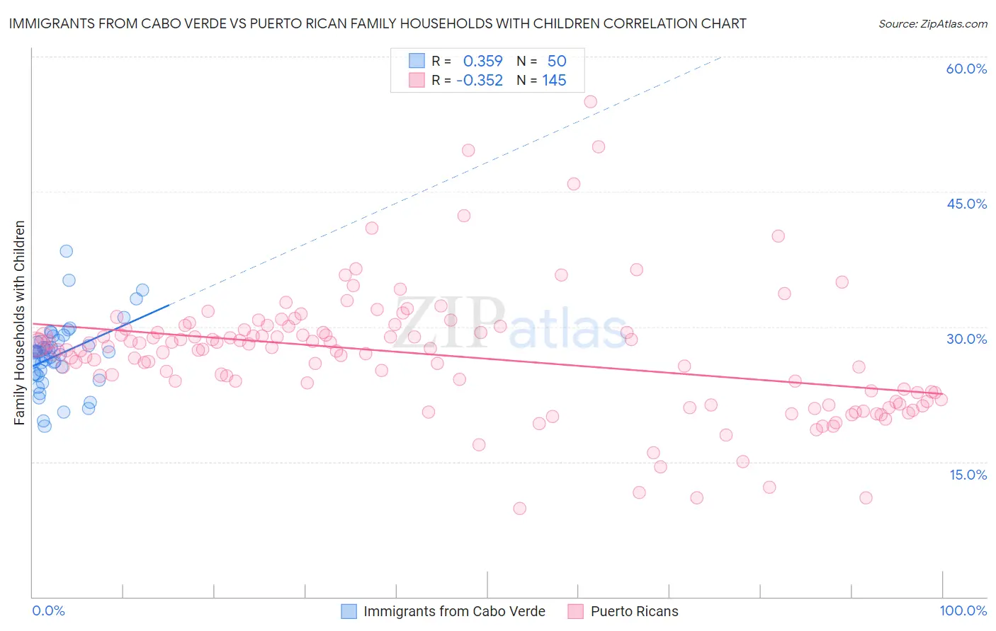 Immigrants from Cabo Verde vs Puerto Rican Family Households with Children
