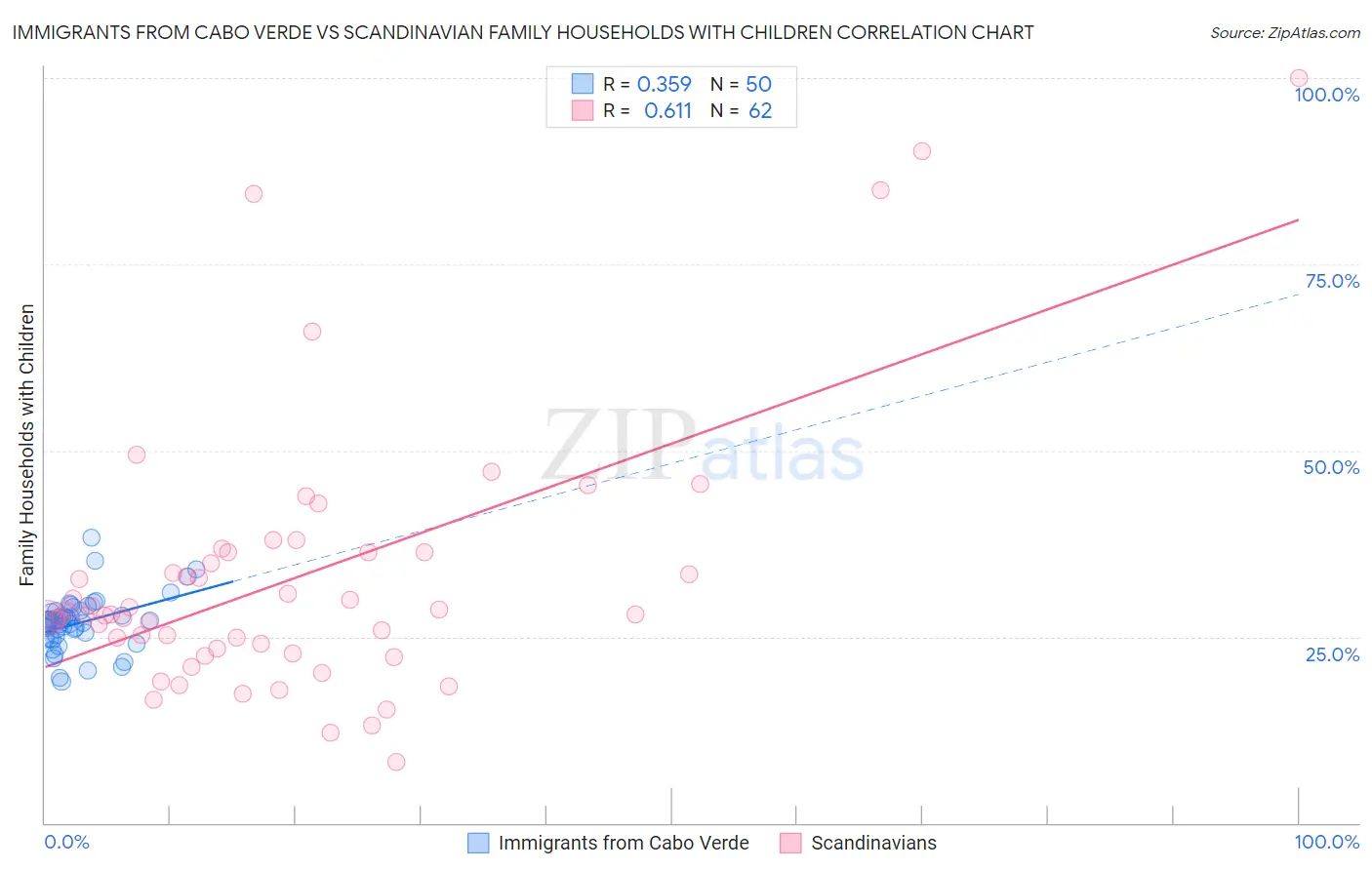 Immigrants from Cabo Verde vs Scandinavian Family Households with Children