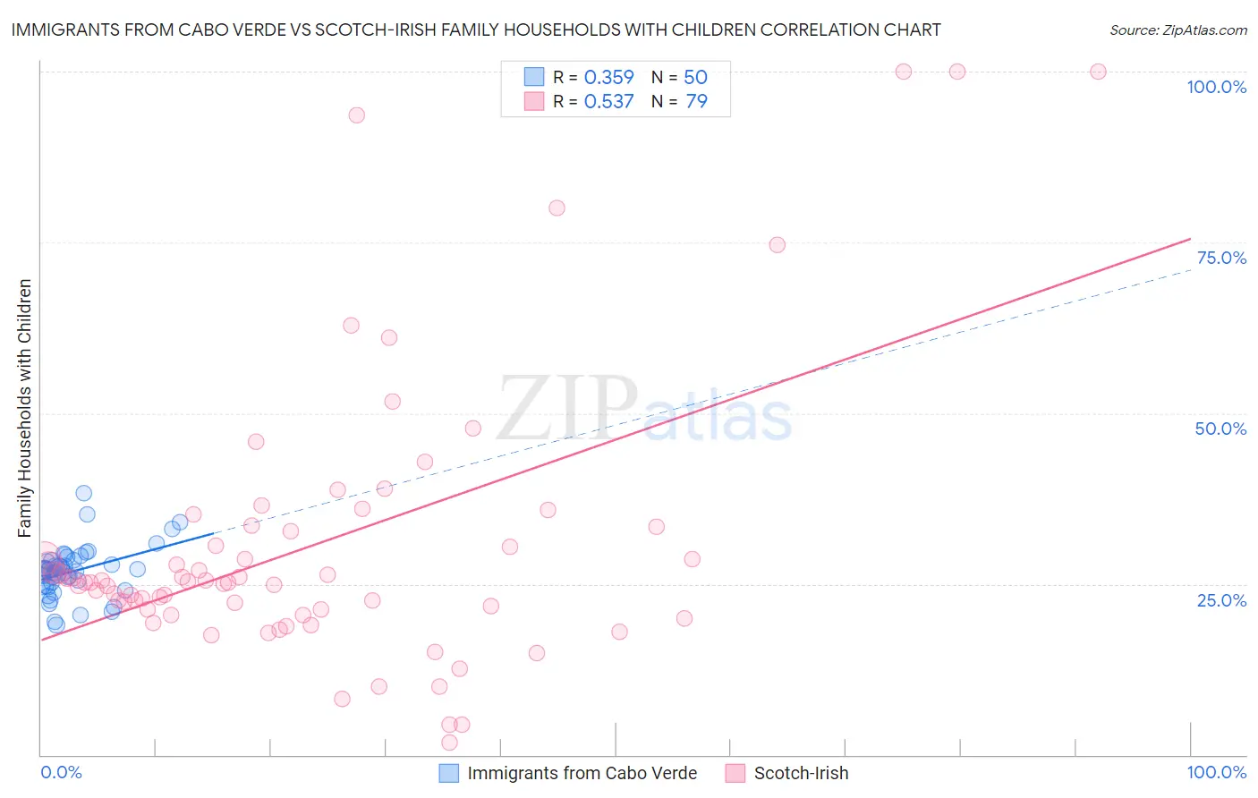 Immigrants from Cabo Verde vs Scotch-Irish Family Households with Children