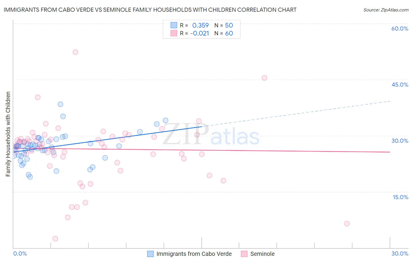 Immigrants from Cabo Verde vs Seminole Family Households with Children