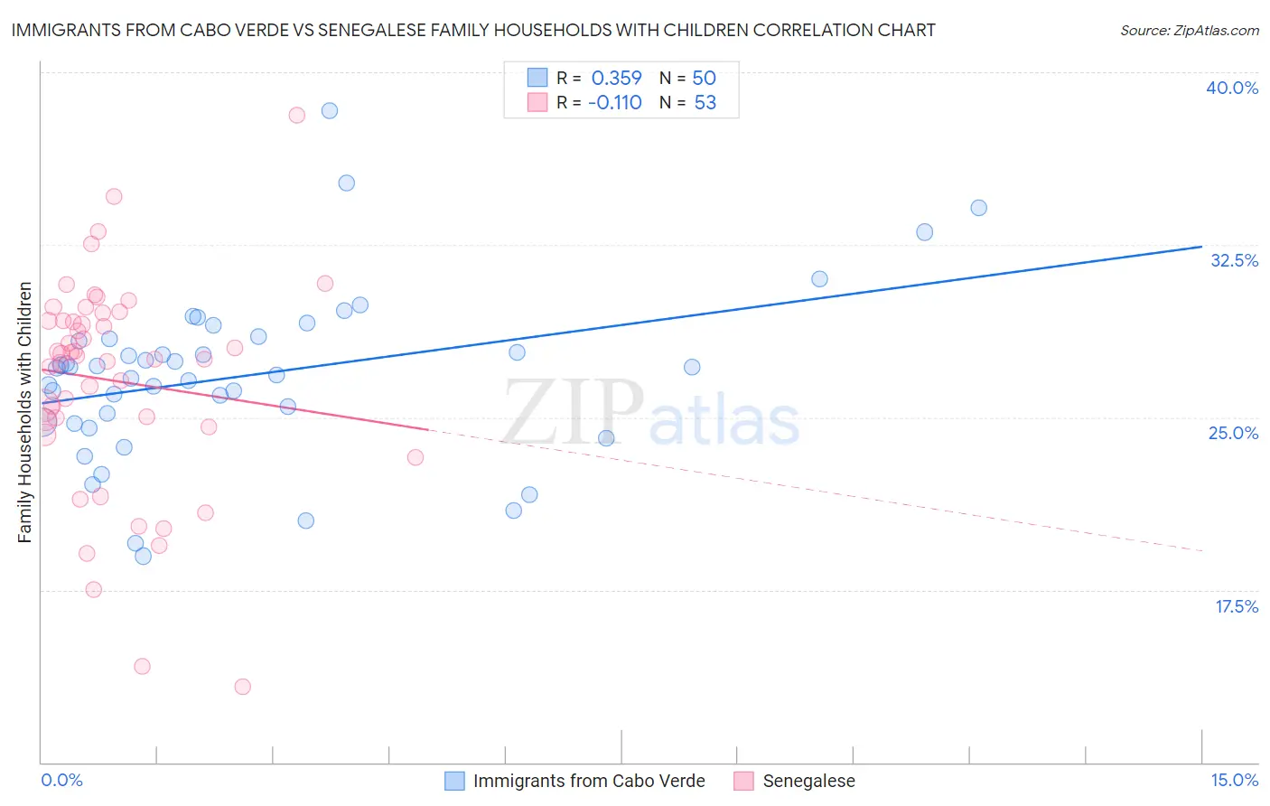 Immigrants from Cabo Verde vs Senegalese Family Households with Children