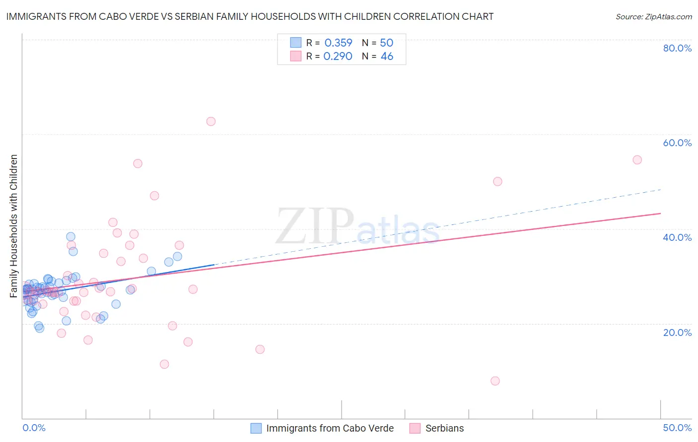 Immigrants from Cabo Verde vs Serbian Family Households with Children