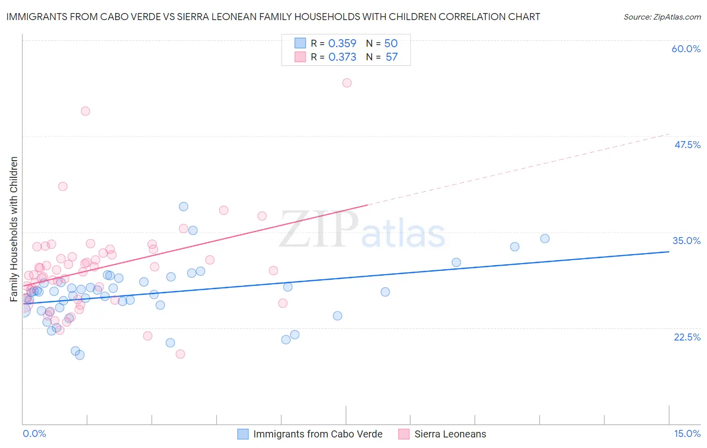 Immigrants from Cabo Verde vs Sierra Leonean Family Households with Children
