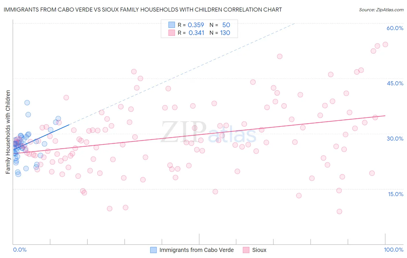 Immigrants from Cabo Verde vs Sioux Family Households with Children
