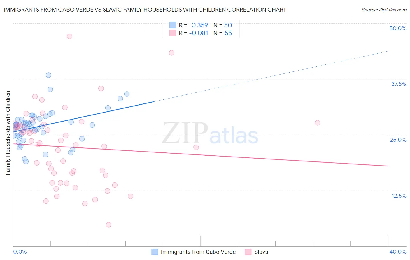 Immigrants from Cabo Verde vs Slavic Family Households with Children