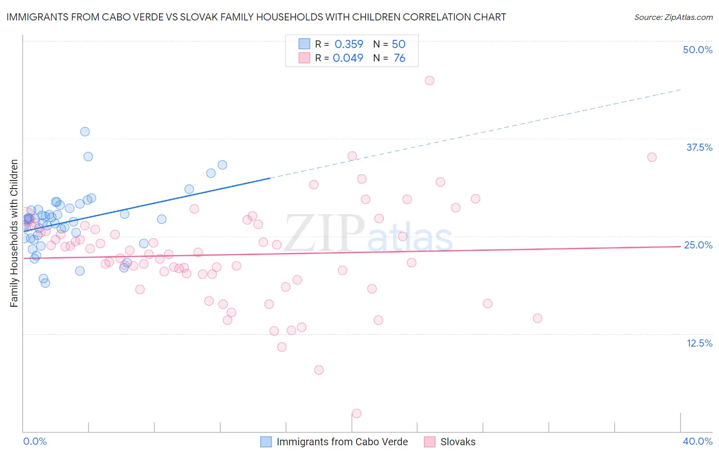 Immigrants from Cabo Verde vs Slovak Family Households with Children