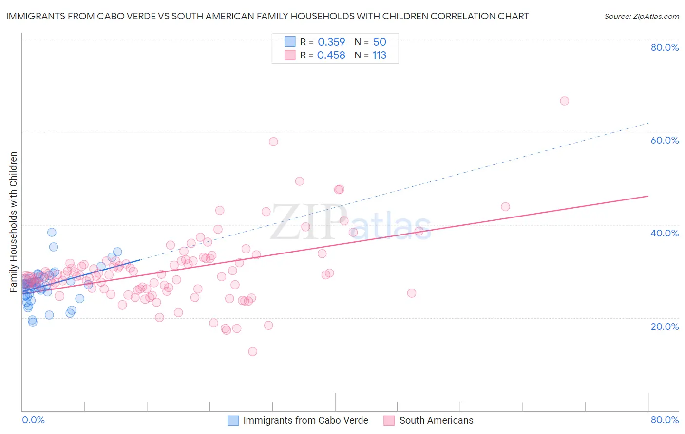 Immigrants from Cabo Verde vs South American Family Households with Children