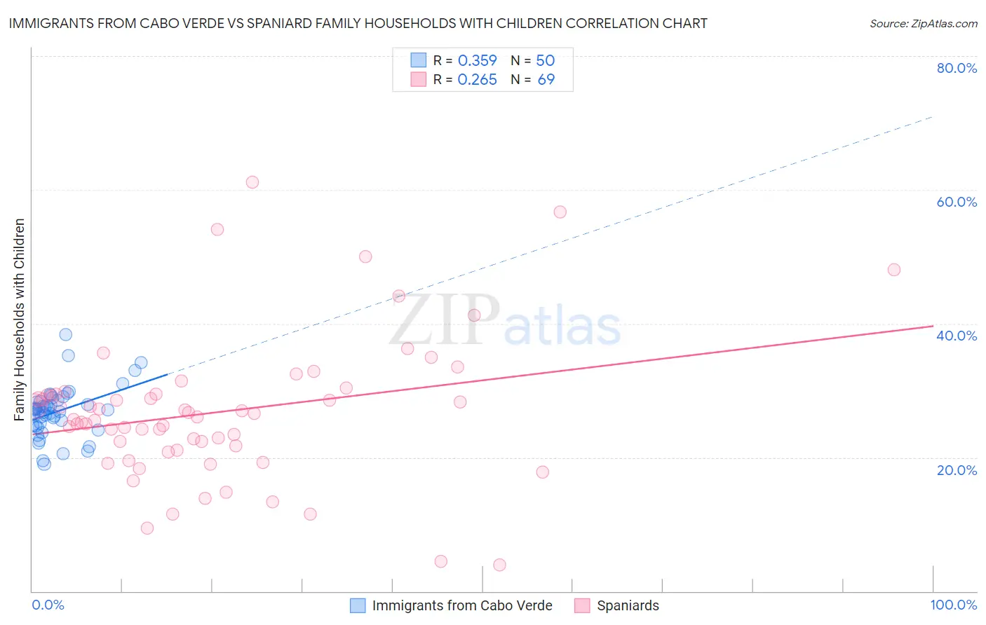 Immigrants from Cabo Verde vs Spaniard Family Households with Children
