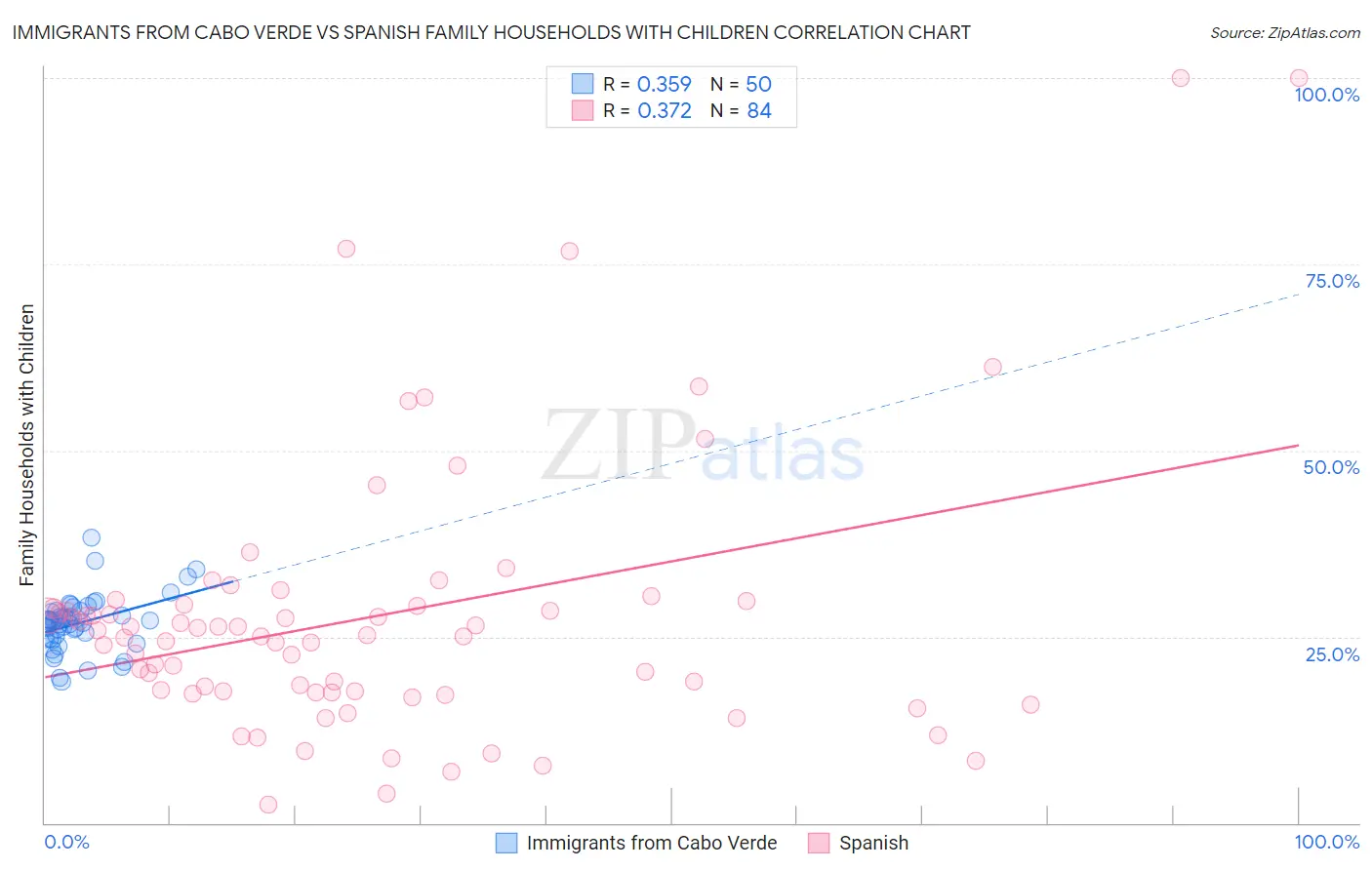 Immigrants from Cabo Verde vs Spanish Family Households with Children