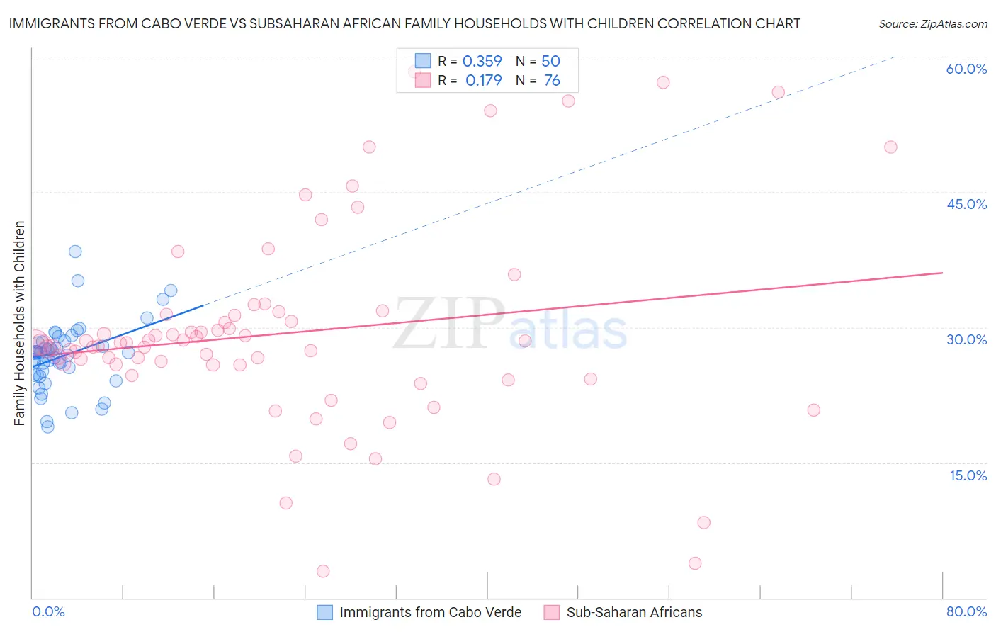 Immigrants from Cabo Verde vs Subsaharan African Family Households with Children