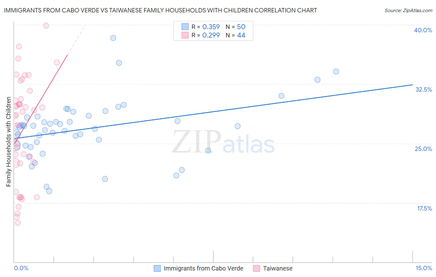 Immigrants from Cabo Verde vs Taiwanese Family Households with Children