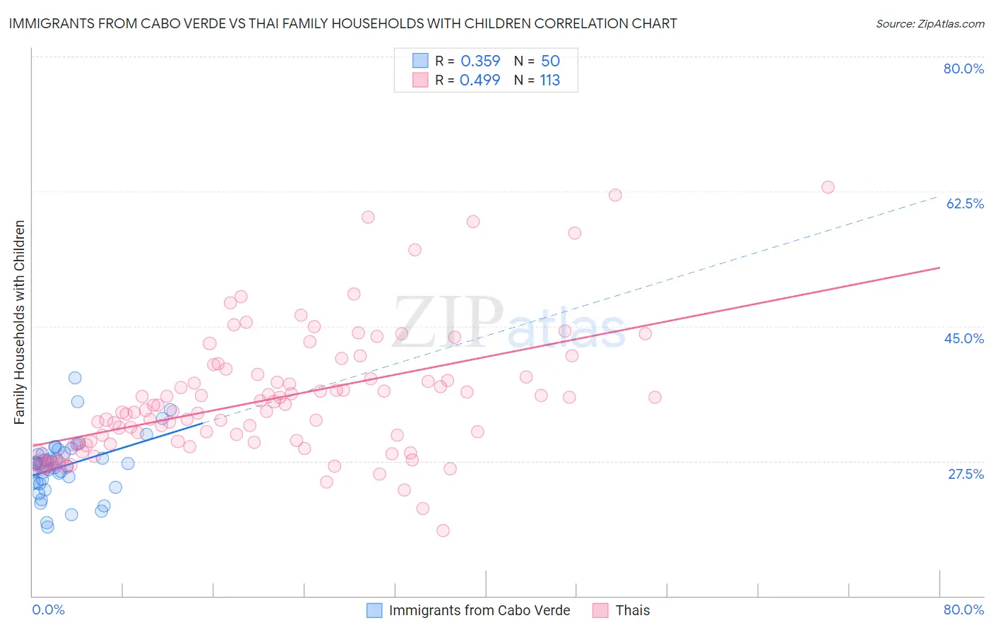 Immigrants from Cabo Verde vs Thai Family Households with Children