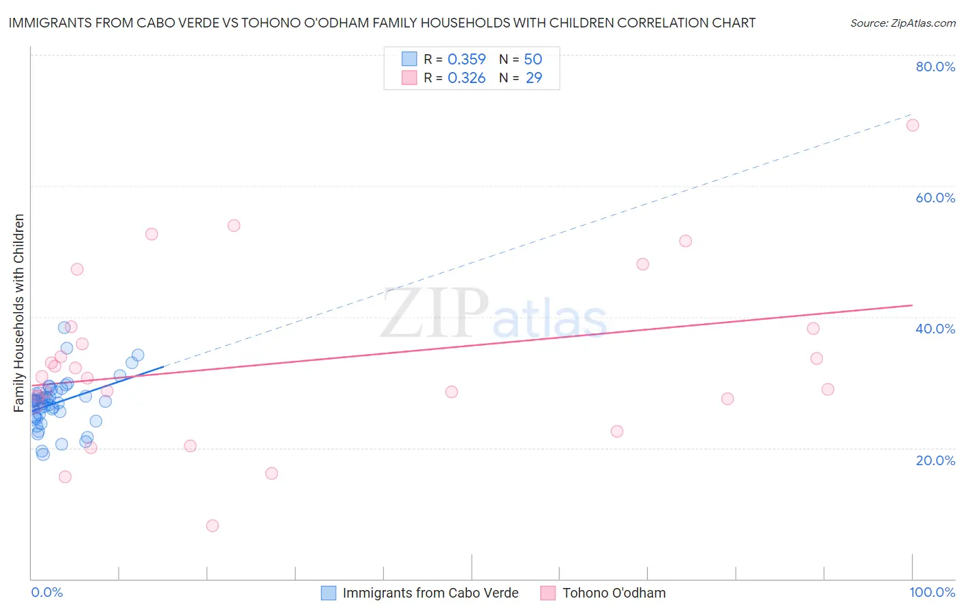 Immigrants from Cabo Verde vs Tohono O'odham Family Households with Children