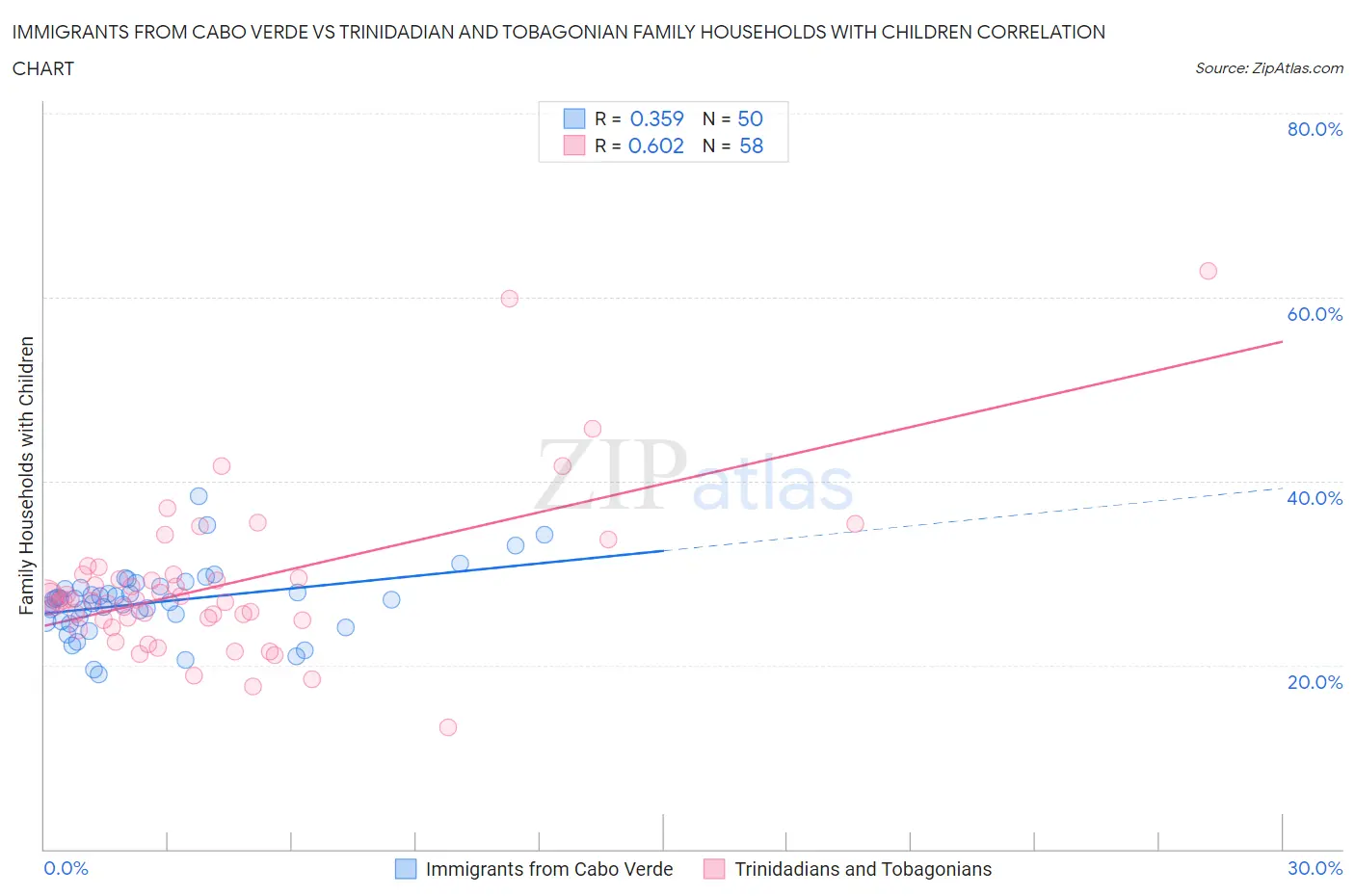 Immigrants from Cabo Verde vs Trinidadian and Tobagonian Family Households with Children