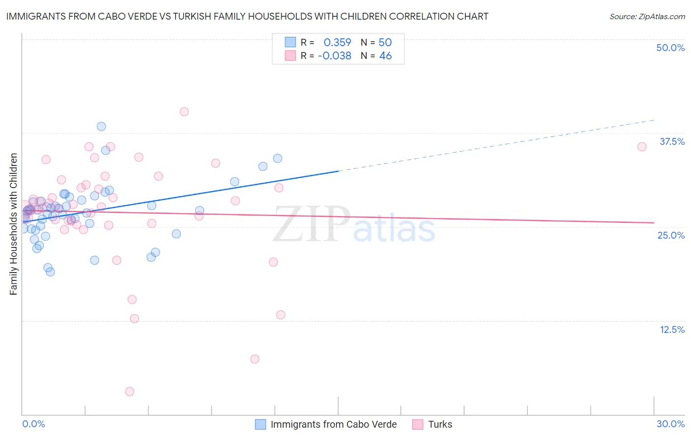 Immigrants from Cabo Verde vs Turkish Family Households with Children