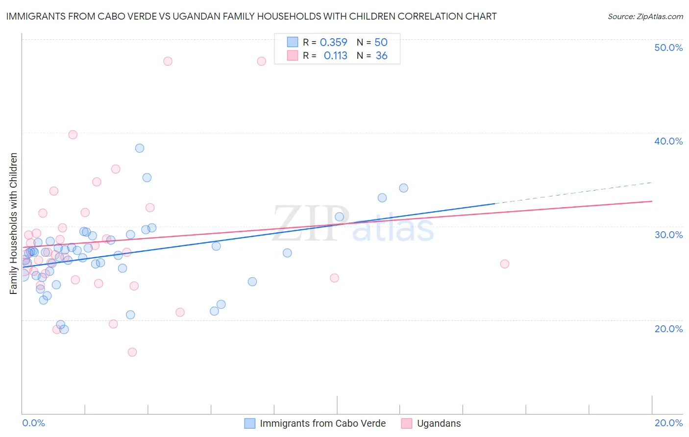 Immigrants from Cabo Verde vs Ugandan Family Households with Children
