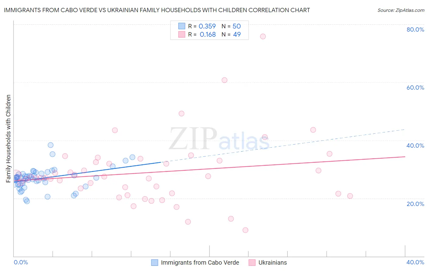 Immigrants from Cabo Verde vs Ukrainian Family Households with Children