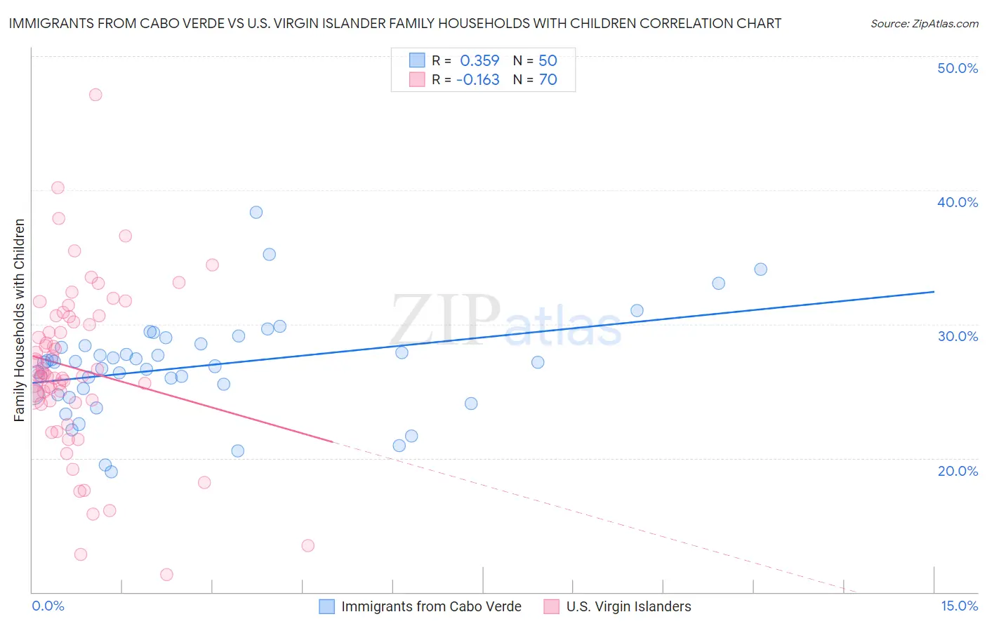 Immigrants from Cabo Verde vs U.S. Virgin Islander Family Households with Children
