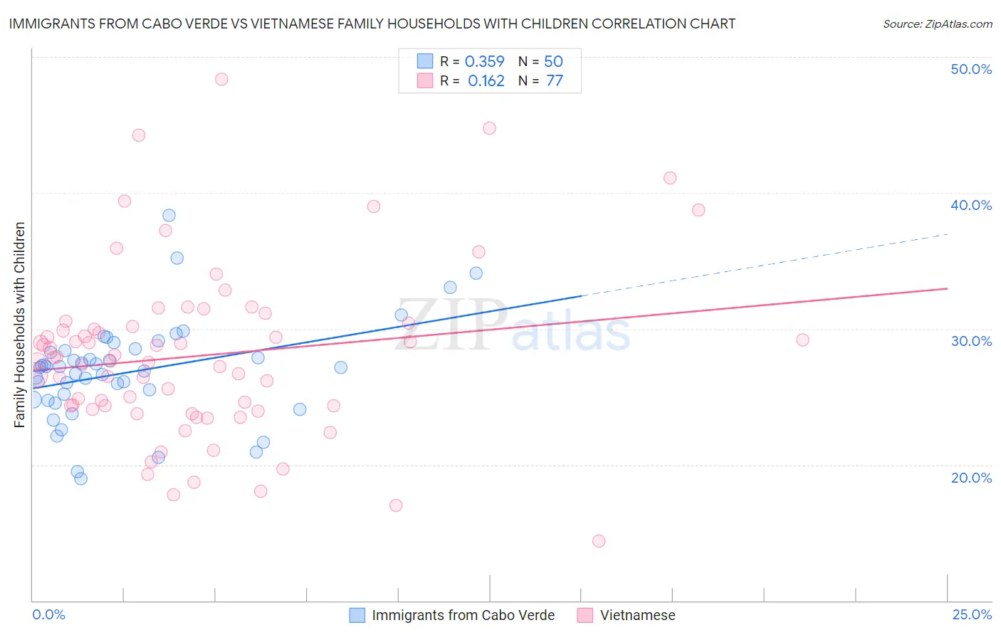 Immigrants from Cabo Verde vs Vietnamese Family Households with Children