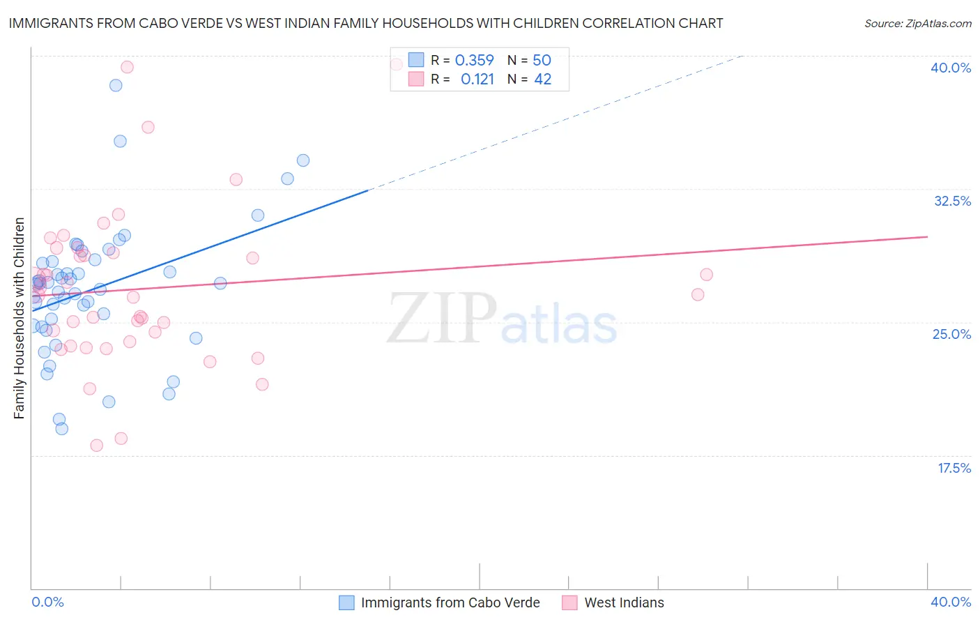 Immigrants from Cabo Verde vs West Indian Family Households with Children