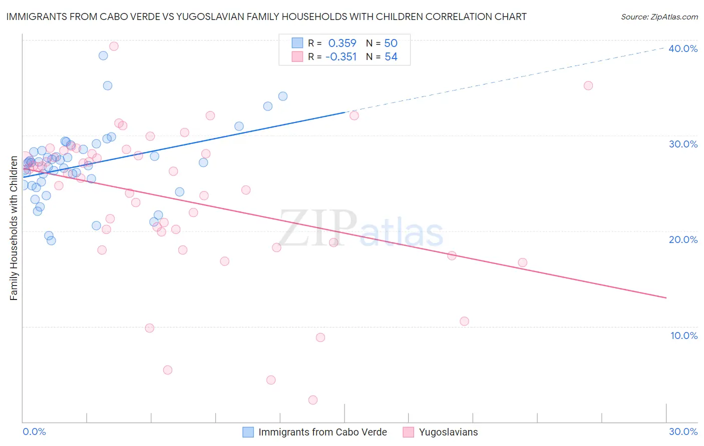 Immigrants from Cabo Verde vs Yugoslavian Family Households with Children