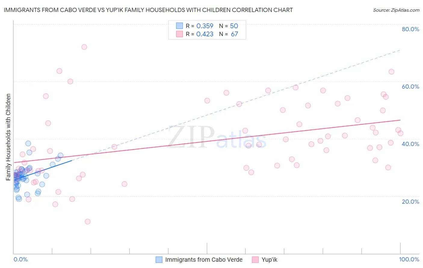 Immigrants from Cabo Verde vs Yup'ik Family Households with Children