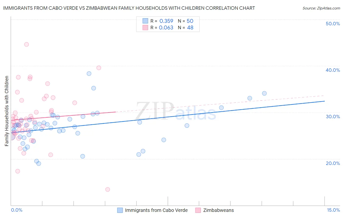 Immigrants from Cabo Verde vs Zimbabwean Family Households with Children