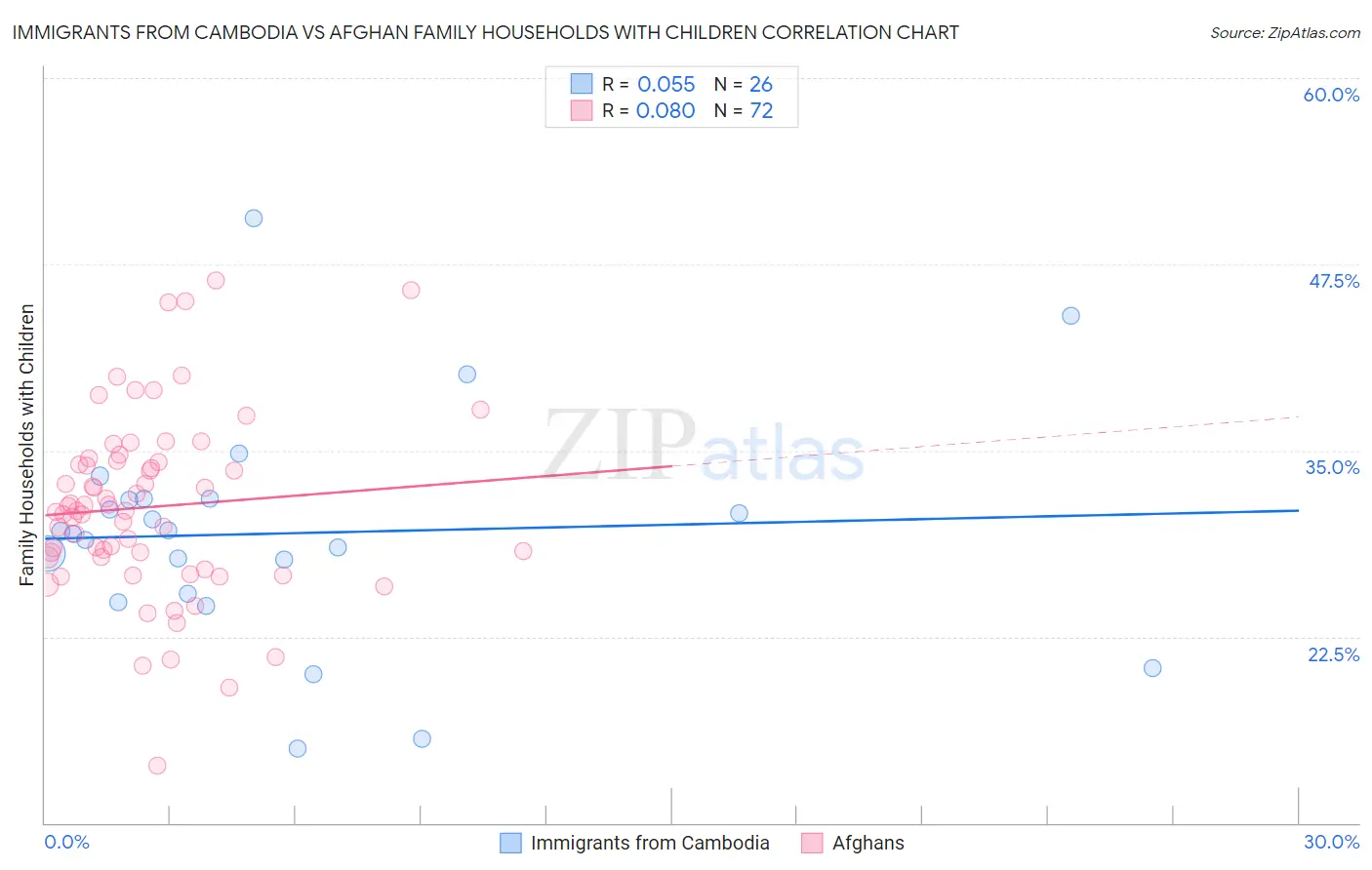Immigrants from Cambodia vs Afghan Family Households with Children